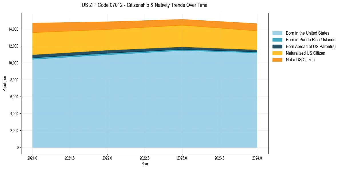 Historical nativity trends for 