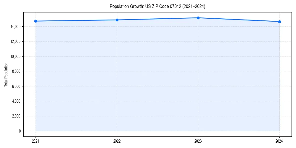 Population trends in 