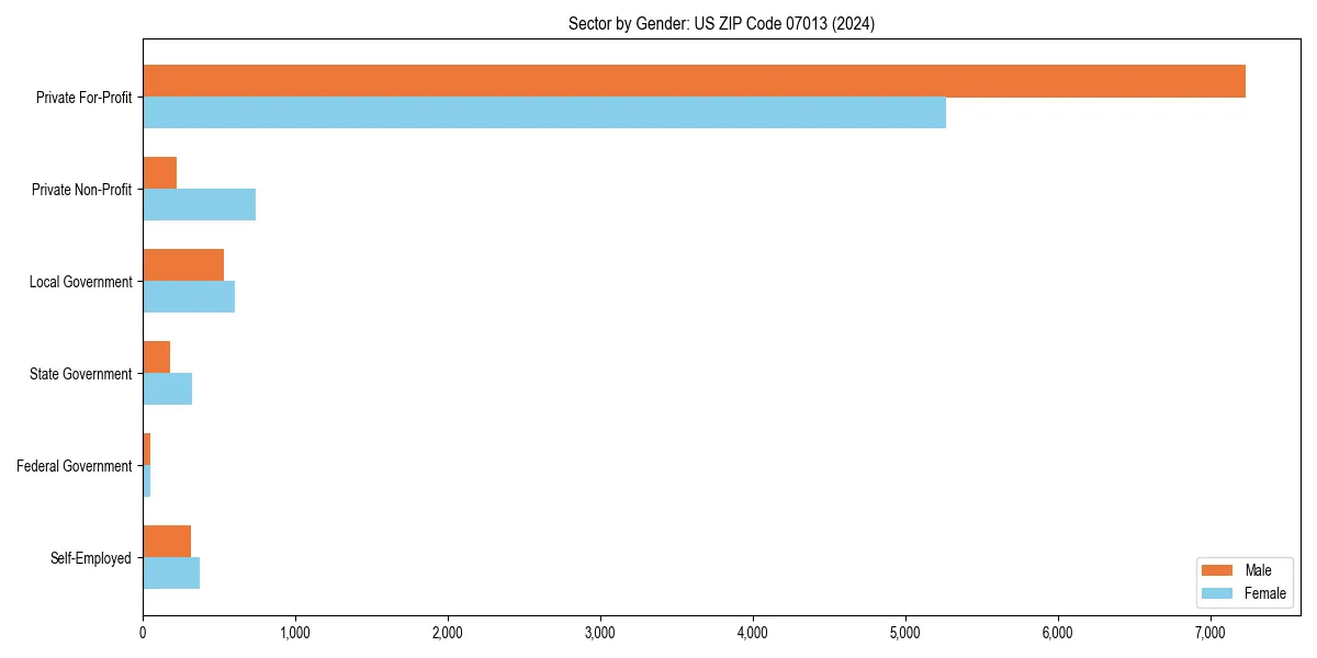 Employment sector breakdown by gender in 