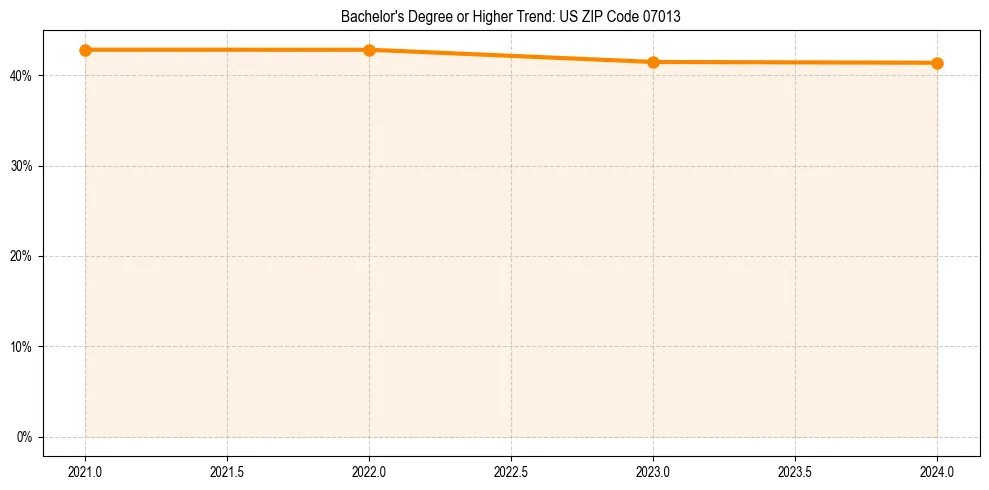 Trend chart showing bachelor degree growth in 