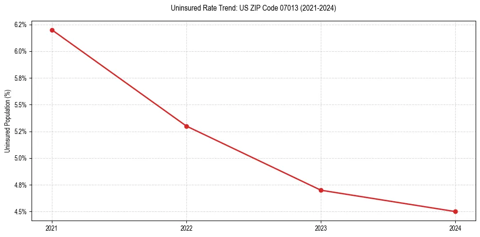Uninsured trend chart for US ZIP Code 07013