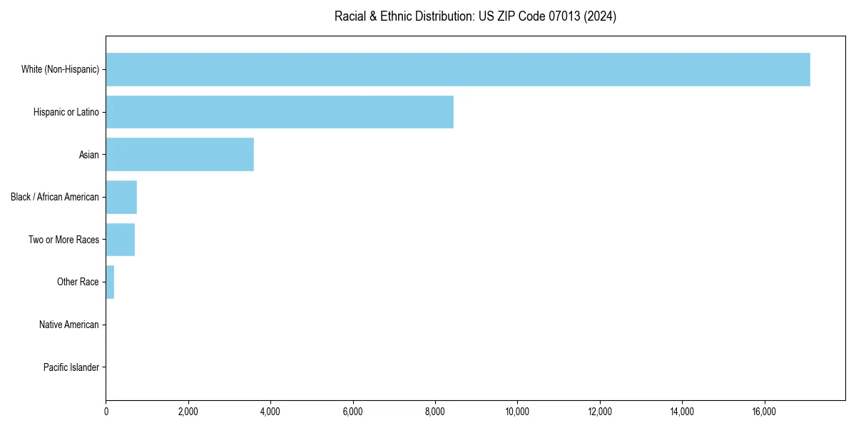 Bar chart showing racial distribution in  for 2024