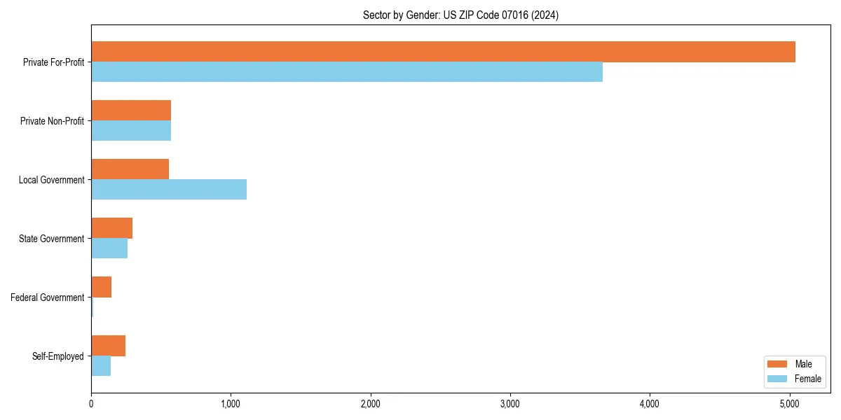 Employment sector breakdown by gender in 