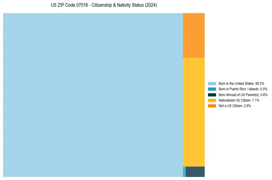 Nativity Treemap for 