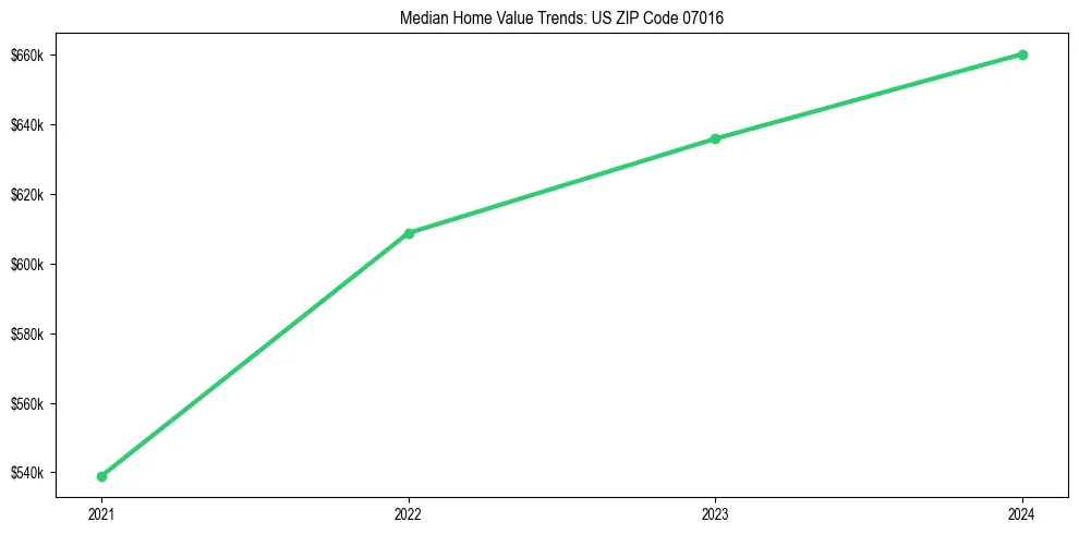 Median property value trends in 