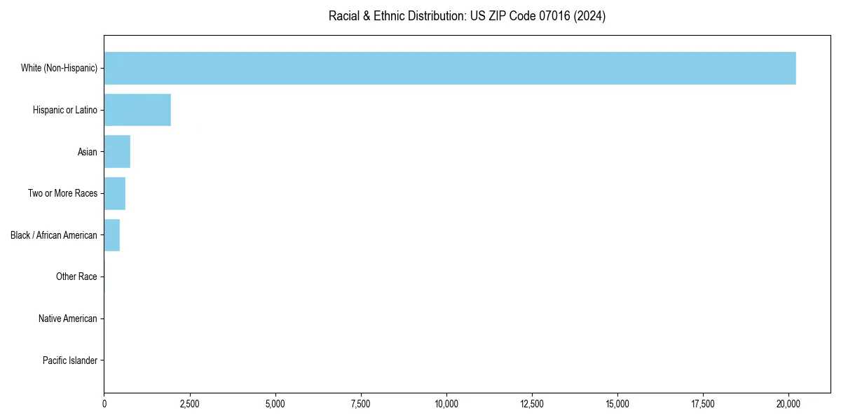 Bar chart showing racial distribution in  for 2024