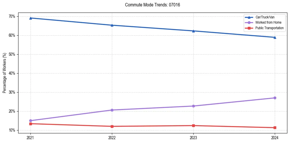 Transportation trends in US ZIP Code 07016