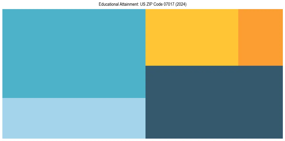 Education Treemap for  in 2024