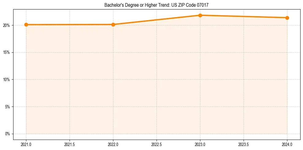 Trend chart showing bachelor degree growth in 