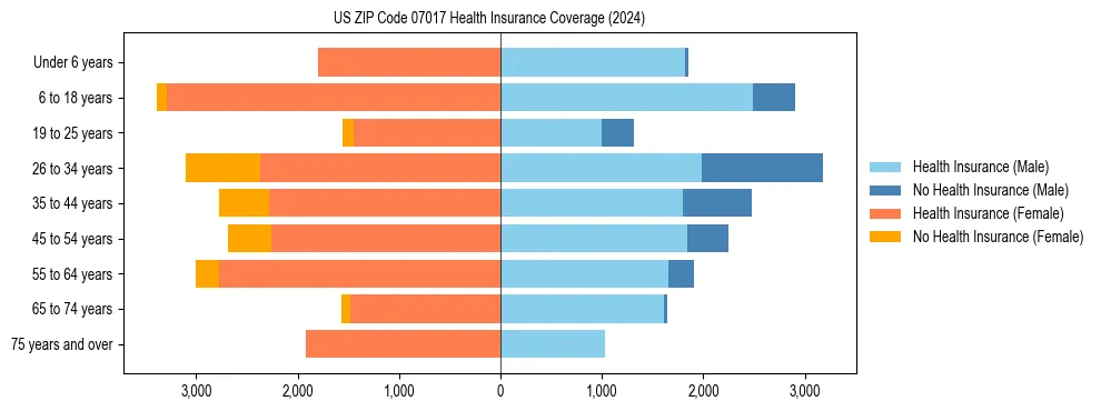 Health insurance pyramid for US ZIP Code 07017