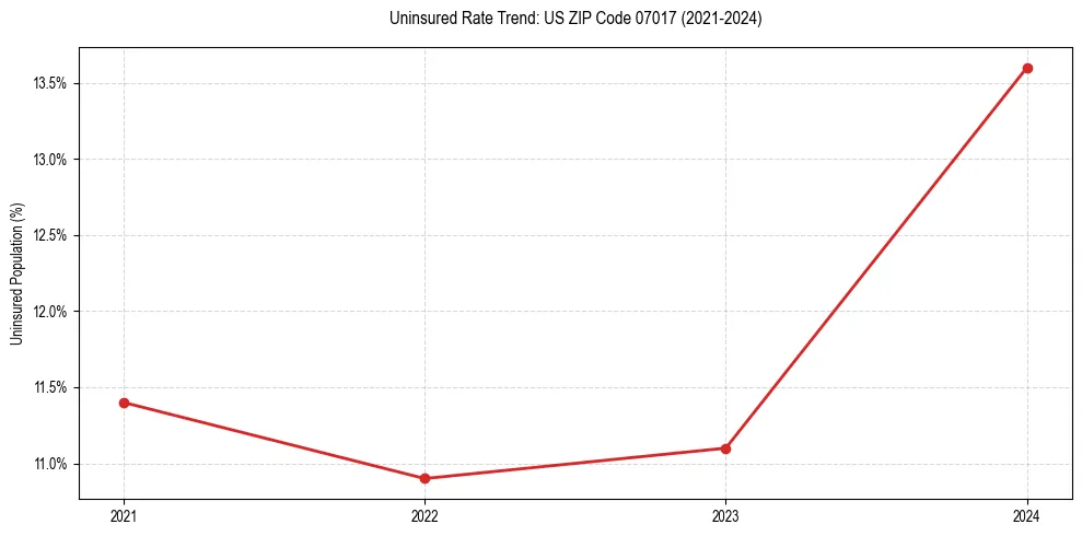 Uninsured trend chart for US ZIP Code 07017