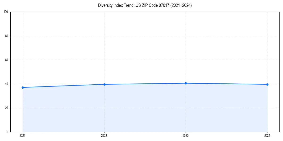 Line chart showing diversity index trends for 