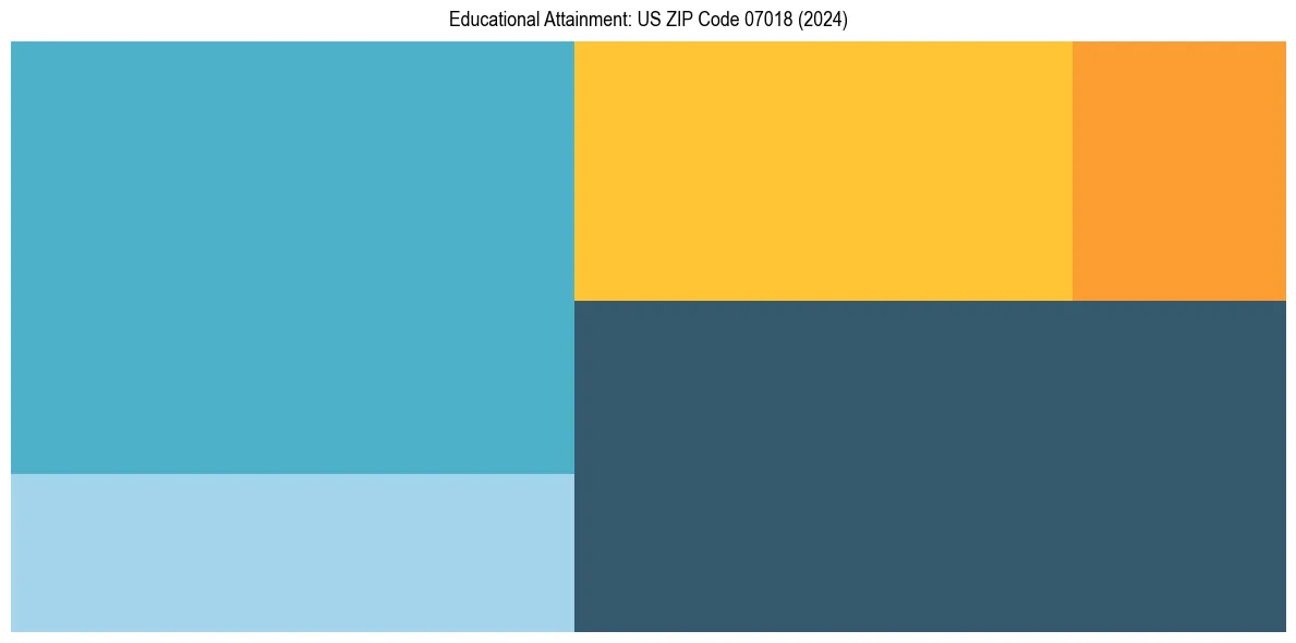 Education Treemap for  in 2024
