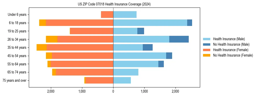 Health insurance pyramid for US ZIP Code 07018