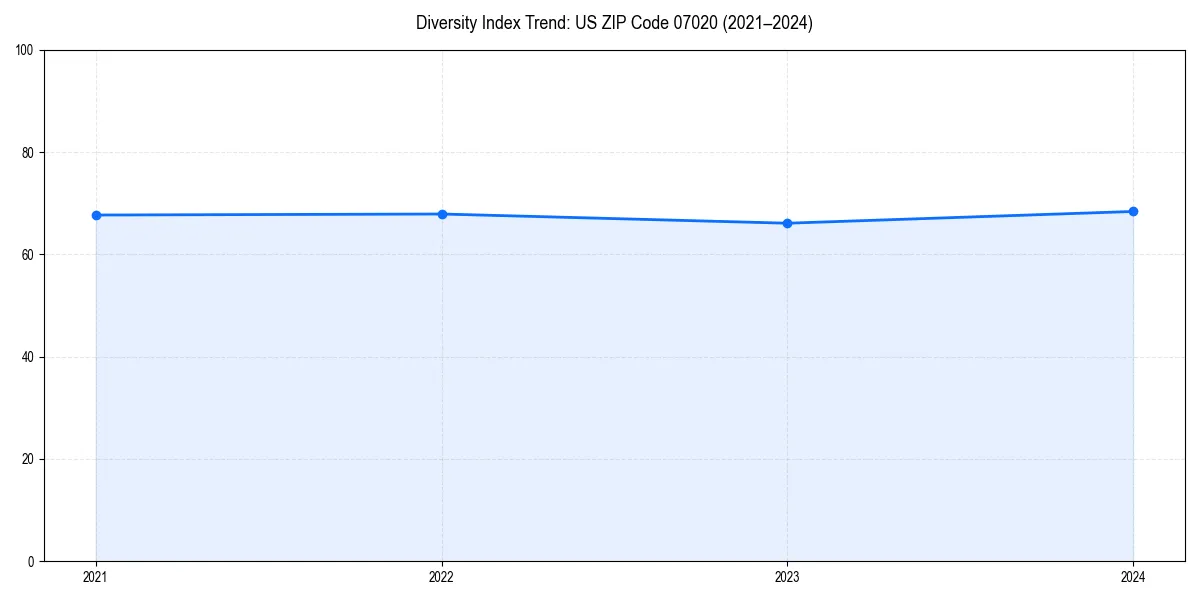 Line chart showing diversity index trends for 