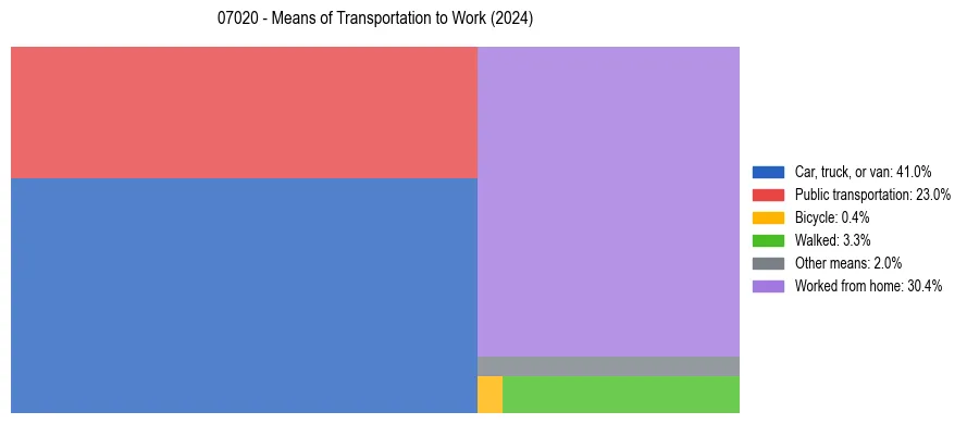 Commute modes in US ZIP Code 07020