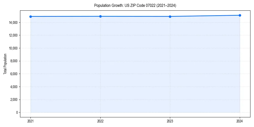Population trends in 