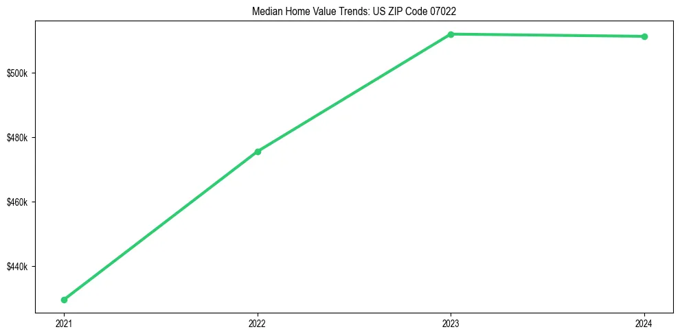 Median property value trends in 