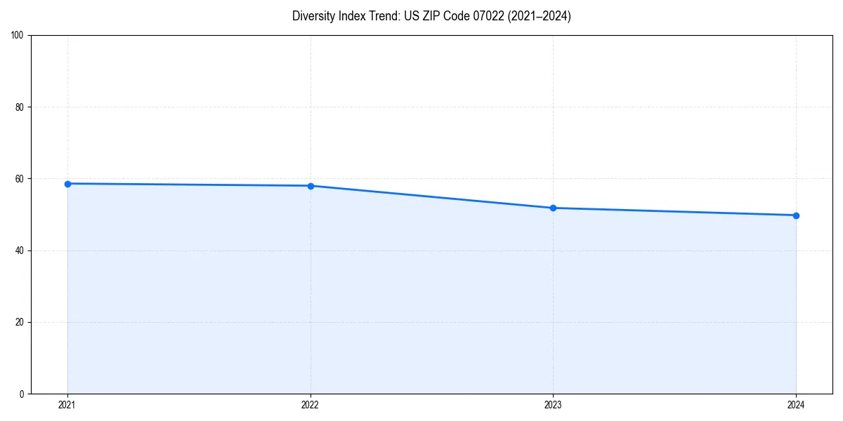 Line chart showing diversity index trends for 