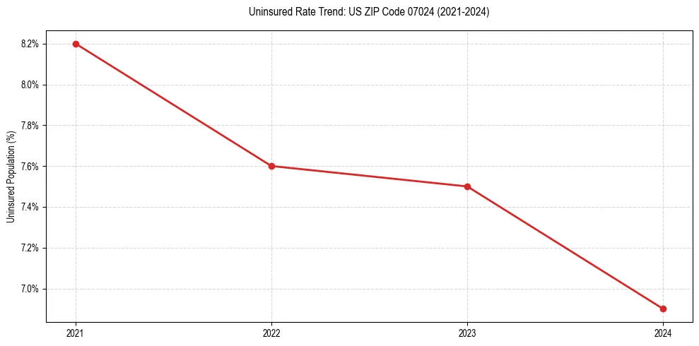 Uninsured trend chart for US ZIP Code 07024