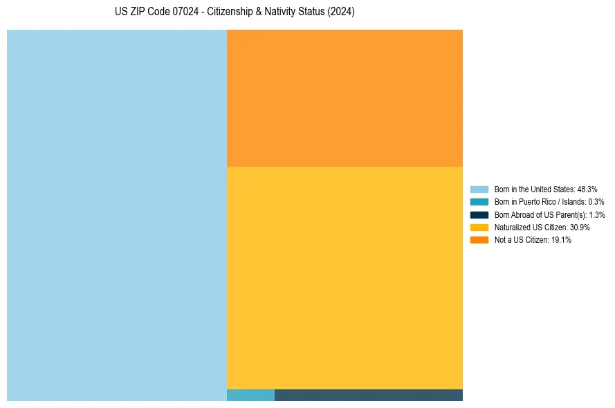 Nativity Treemap for 