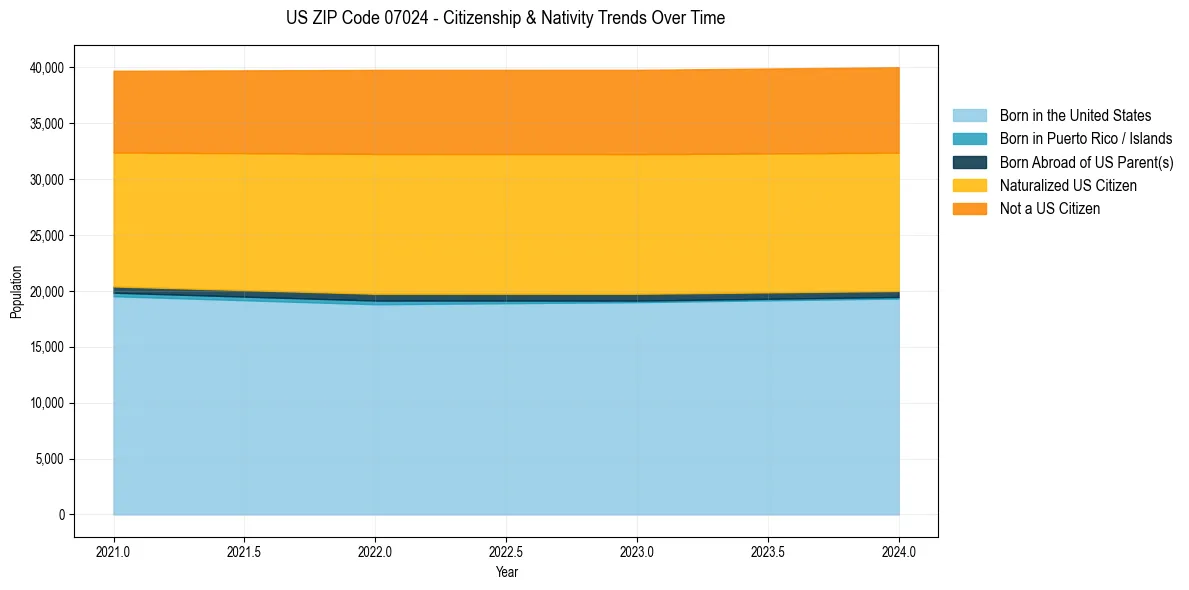Historical nativity trends for 