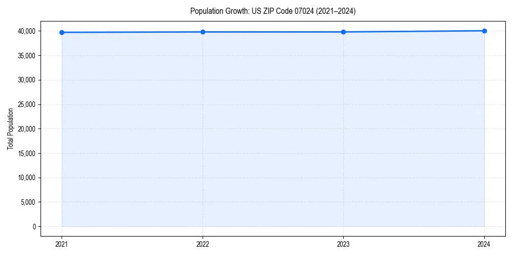 Population trends in 