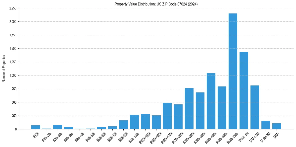 Value Distribution for 