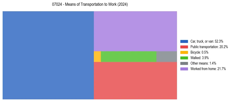 Commute modes in US ZIP Code 07024