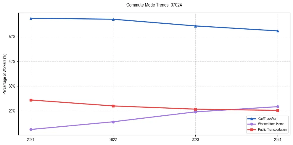 Transportation trends in US ZIP Code 07024