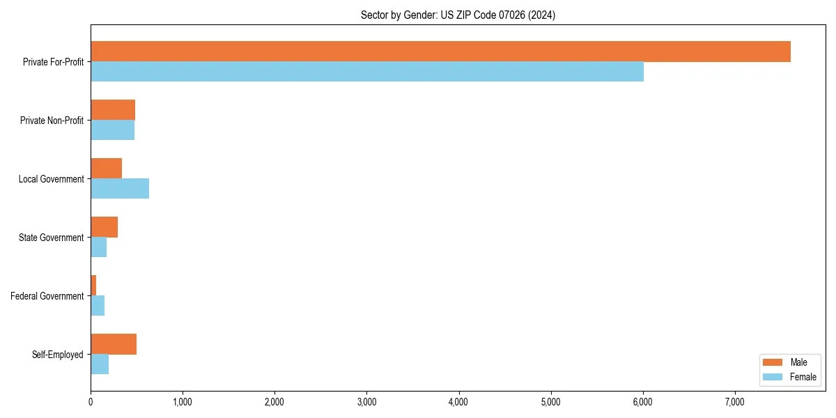 Employment sector breakdown by gender in 