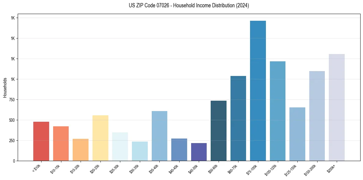 Income Distribution for 