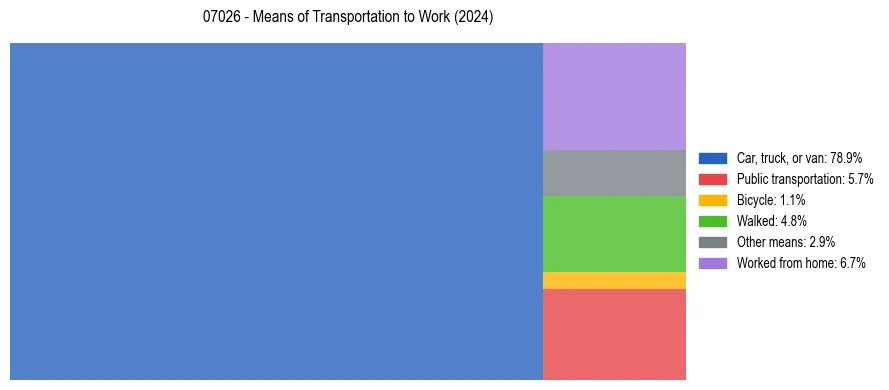 Commute modes in US ZIP Code 07026