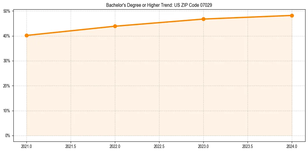 Trend chart showing bachelor degree growth in 