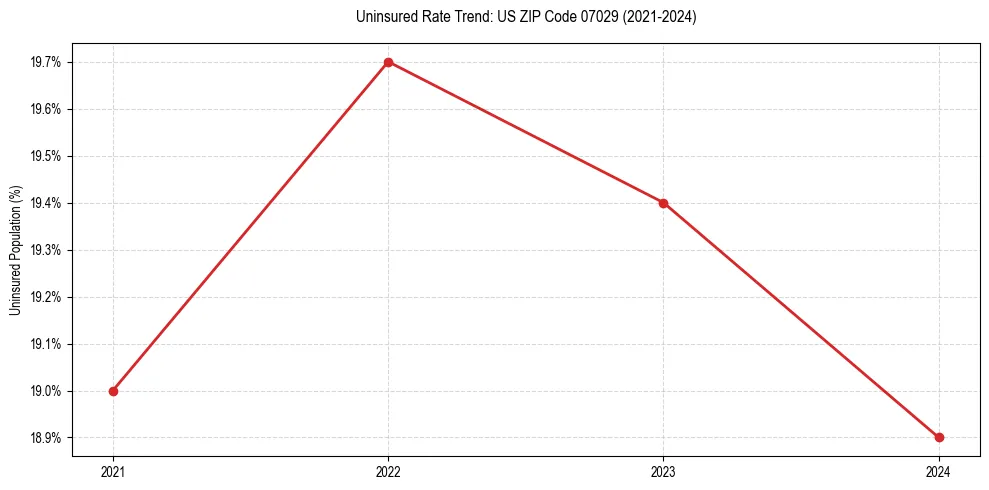 Uninsured trend chart for US ZIP Code 07029