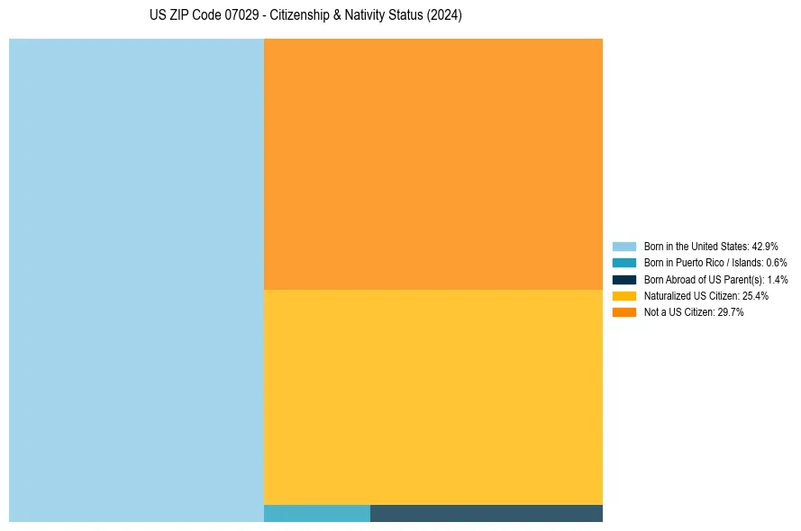 Nativity Treemap for 