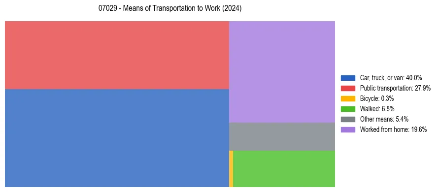 Commute modes in US ZIP Code 07029