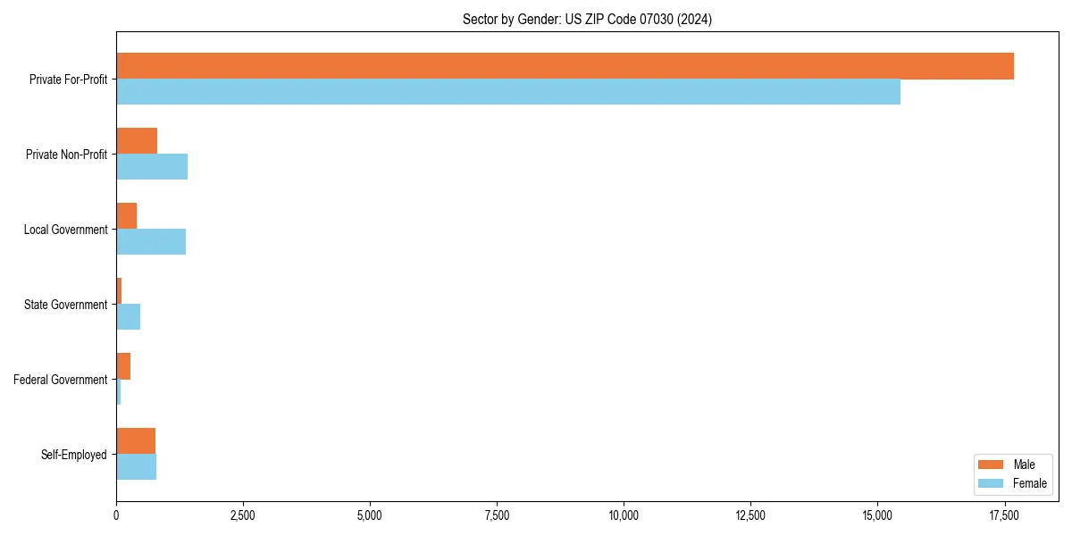 Employment sector breakdown by gender in 