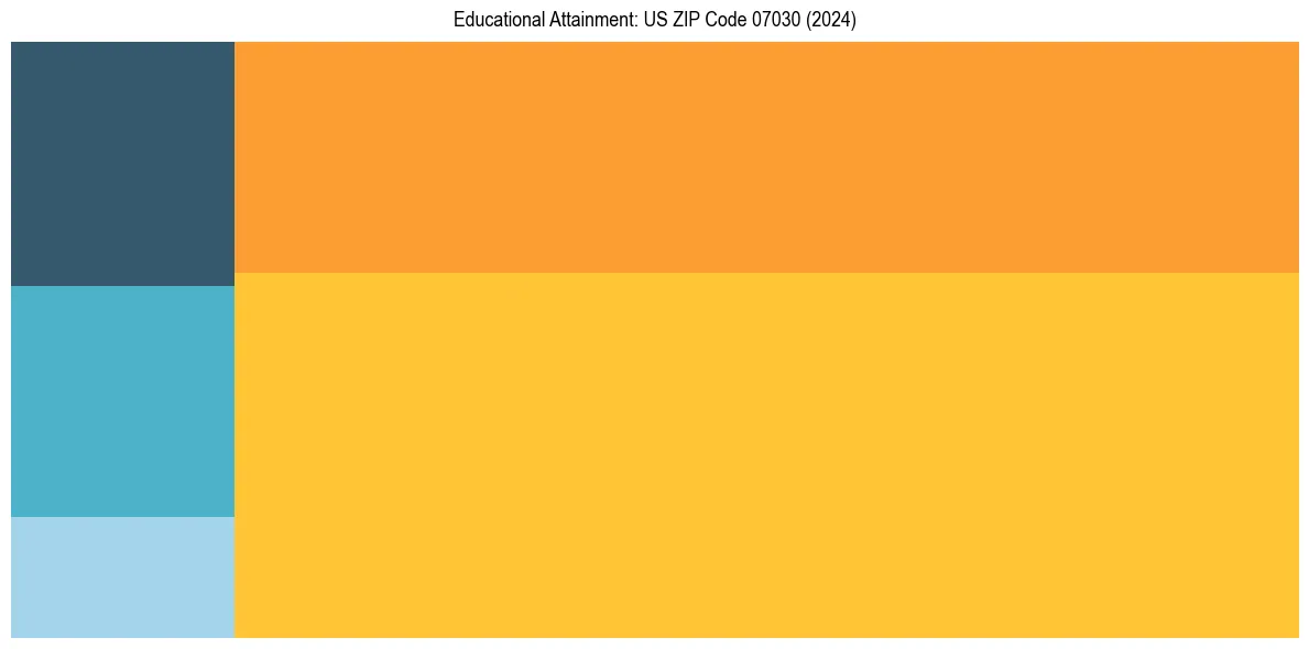 Education Treemap for  in 2024