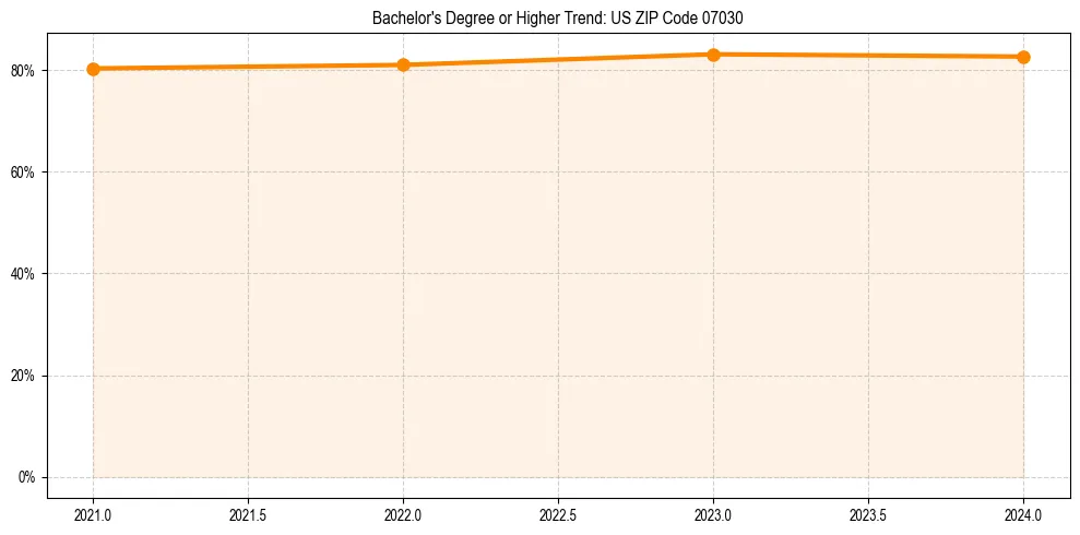 Trend chart showing bachelor degree growth in 