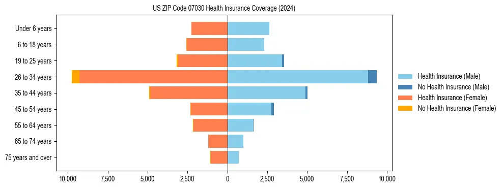 Health insurance pyramid for US ZIP Code 07030