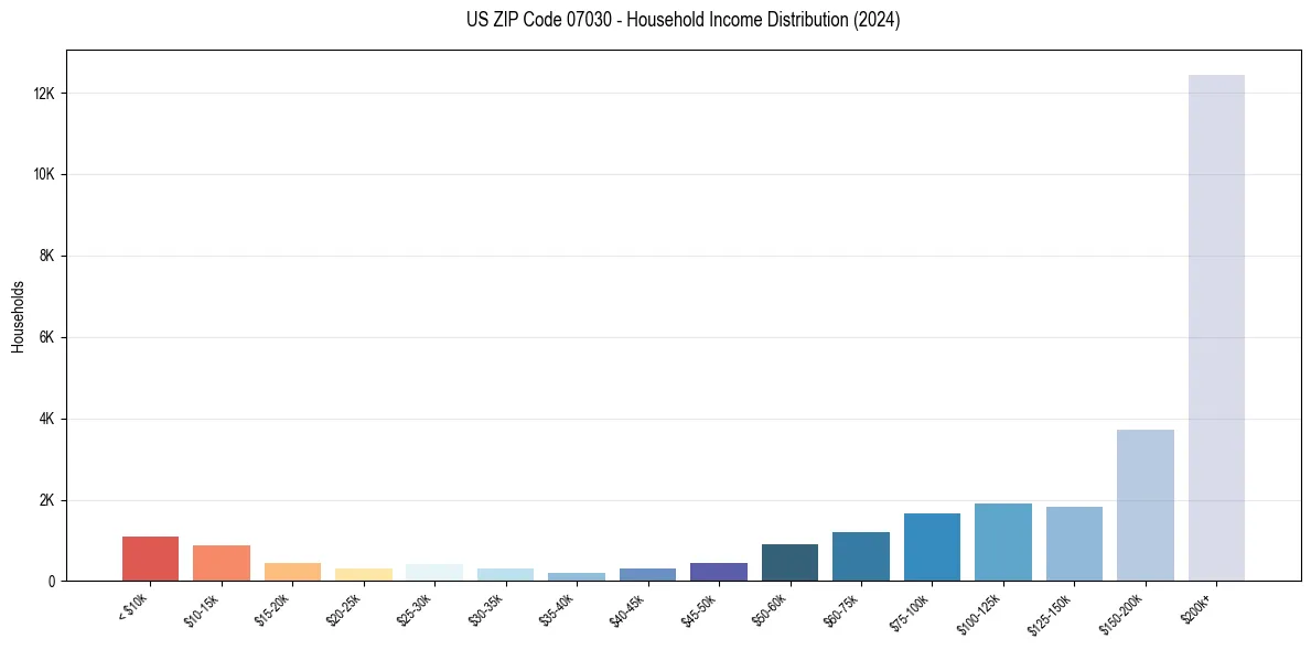 Income Distribution for 
