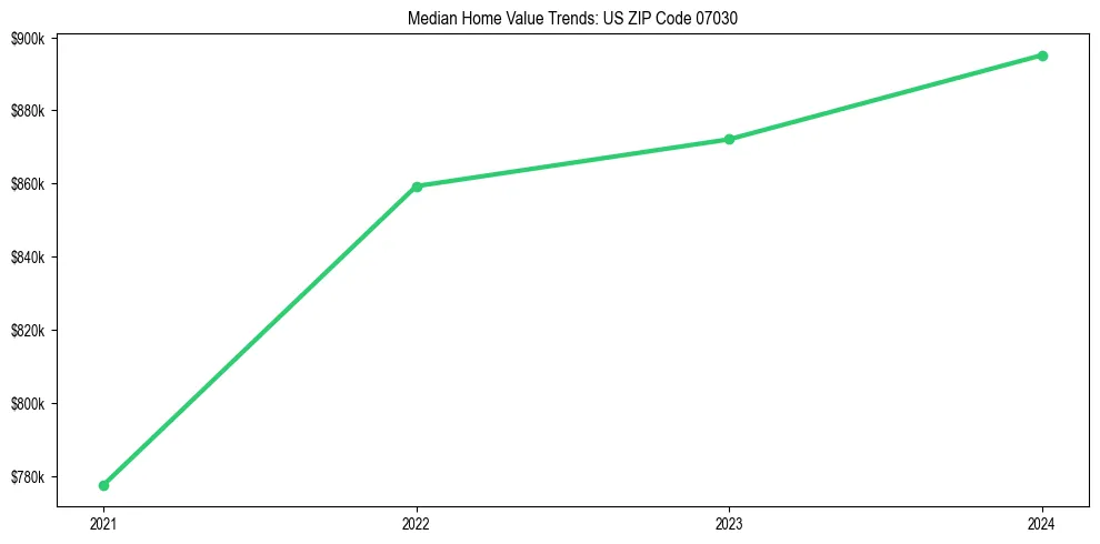 Median property value trends in 
