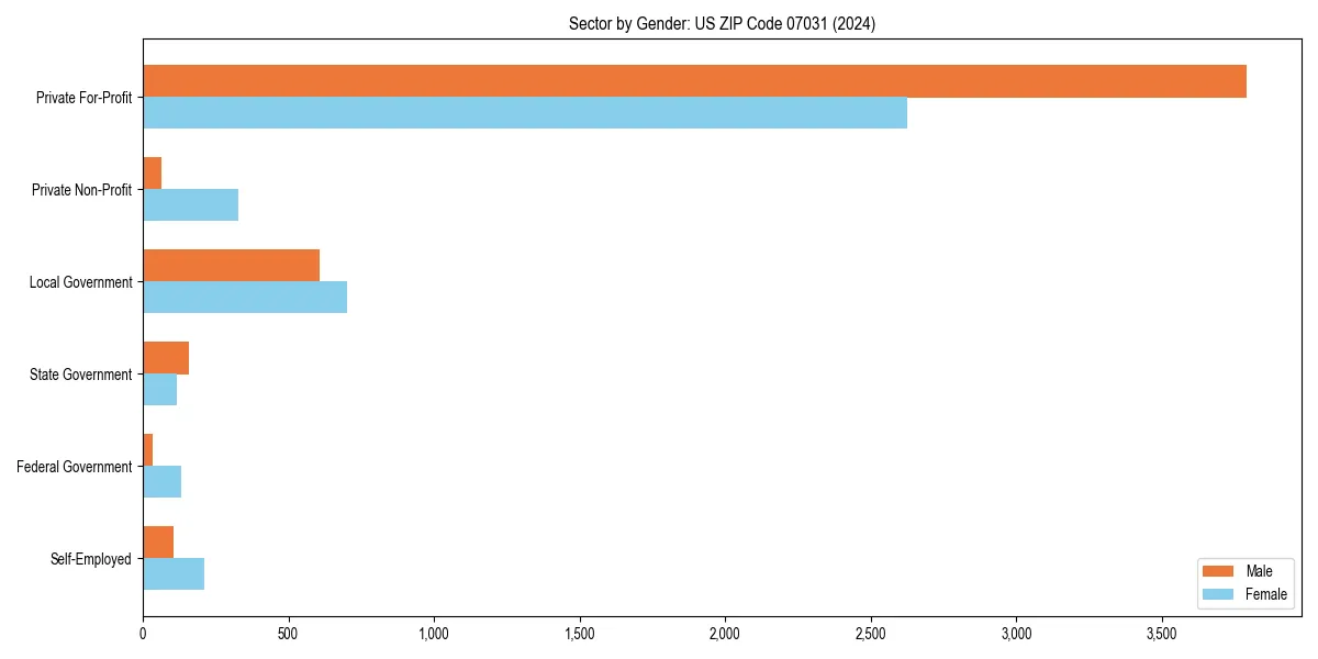 Employment sector breakdown by gender in 