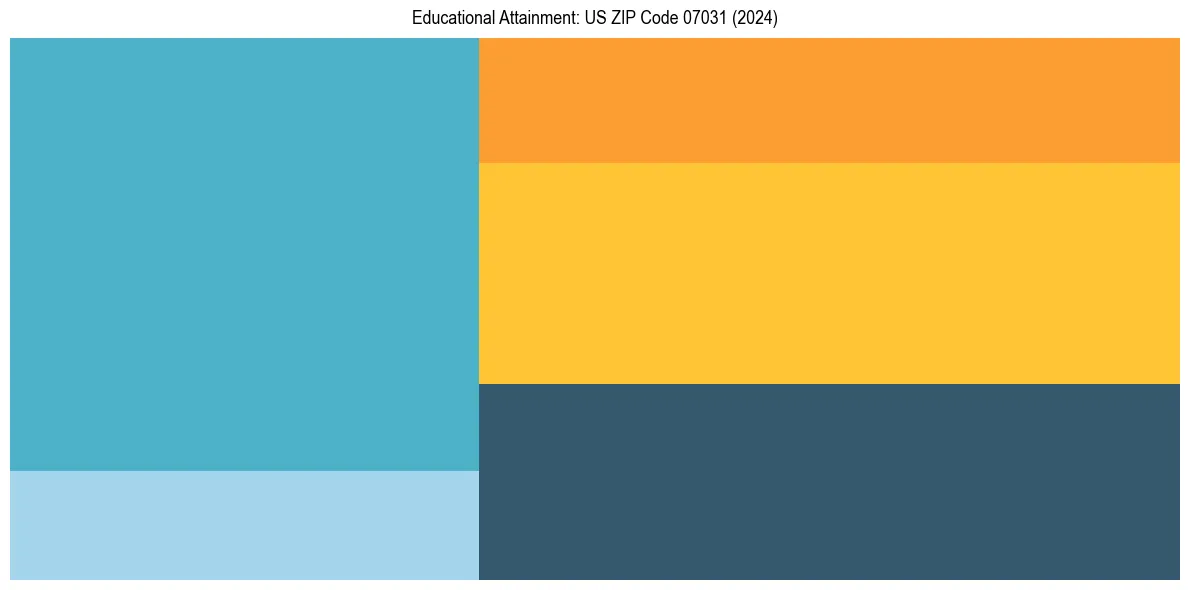 Education Treemap for  in 2024