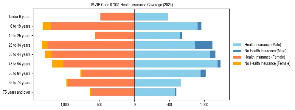 Health insurance pyramid for US ZIP Code 07031