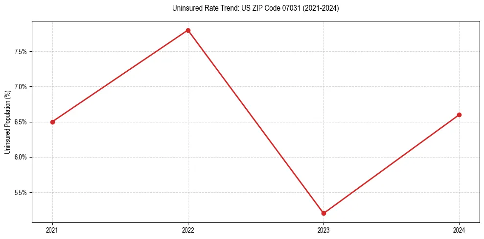 Uninsured trend chart for US ZIP Code 07031