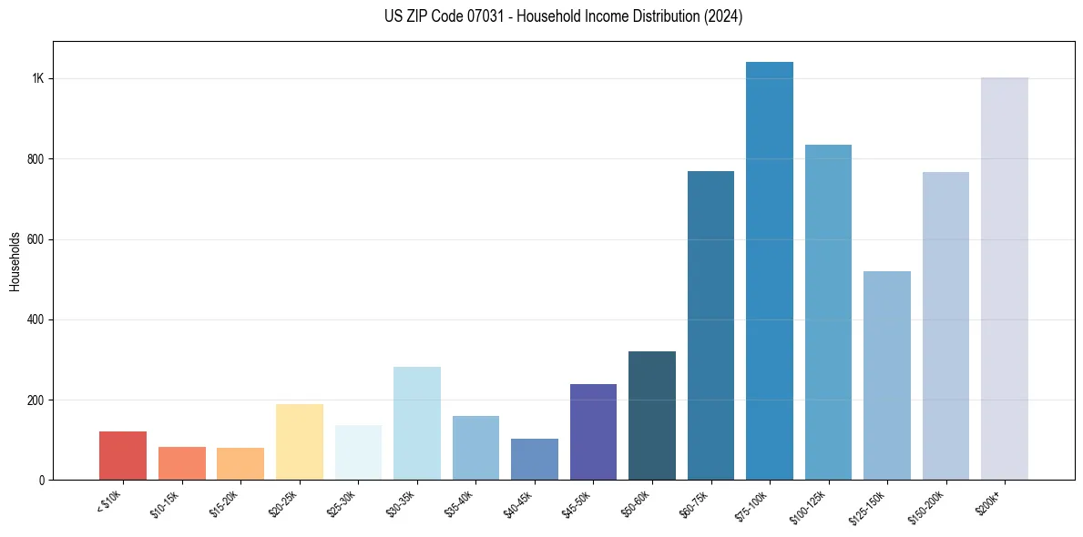 Income Distribution for 
