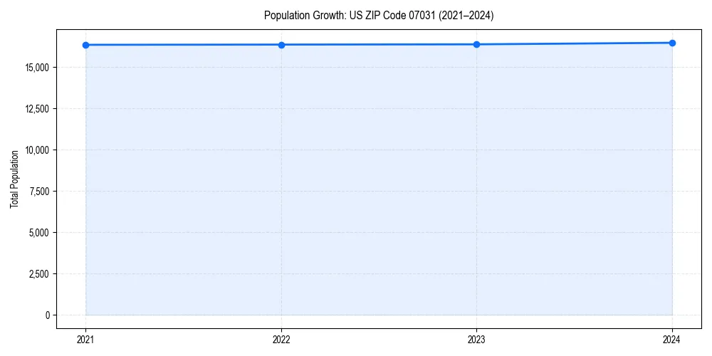 Population trends in 