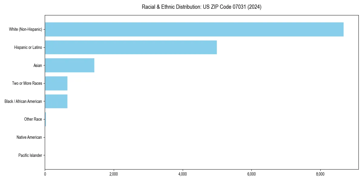 Bar chart showing racial distribution in  for 2024